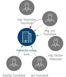 Hanácká osiva, s.r.o., IČO: 60711850: vizualizace vztahů osob a společností