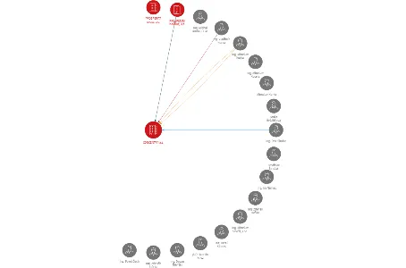 CONCENTRA a.s., IČO: 60711302: vizualizace vztahů osob a společností