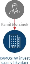KAMOSTAV invest s.r.o. v likvidaci, IČO: 60711264: vizualizace vztahů osob a společností