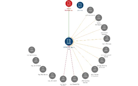 DESTRA Co., spol. s r.o., IČO: 60709286: vizualizace vztahů osob a společností