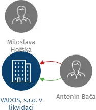 VADOS, s.r.o. v likvidaci, IČO: 60709065: vizualizace vztahů osob a společností
