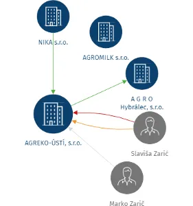 AGREKO-ÚSTÍ, s.r.o., IČO: 60708671: vizualizace vztahů osob a společností