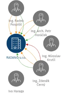 RADANO s.r.o., IČO: 60708034: vizualizace vztahů osob a společností