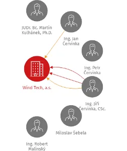Wind Tech, a.s., IČO: 60706376: vizualizace vztahů osob a společností