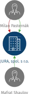 JURA, spol. s r.o., IČO: 60705761: vizualizace vztahů osob a společností