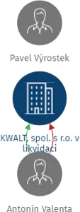 KWALT, spol. s r.o. v likvidaci, IČO: 60703784: vizualizace vztahů osob a společností