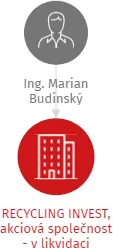RECYCLING INVEST, akciová společnost - v likvidaci, IČO: 60703661: vizualizace vztahů osob a společností