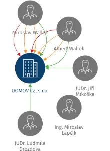 DOMOV CZ, s.r.o., IČO: 60703105: vizualizace vztahů osob a společností