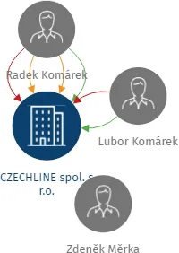 CZECHLINE spol. s r.o., IČO: 60703041: vizualizace vztahů osob a společností