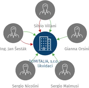 DOMITALIA, s.r.o. v likvidaci, IČO: 60702907: vizualizace vztahů osob a společností