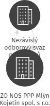 ZO NOS PPP Mlýn Kojetín spol. s r.o., IČO: 60781858: vizualizace vztahů osob a společností