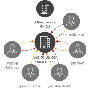 MO OS UNIOS Romo Fulnek, IČO: 60798459: vizualizace vztahů osob a společností