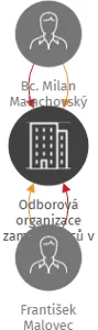 Odborová organizace zaměstnanců v dopravě, IČO: 60783133: vizualizace vztahů osob a společností