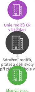 Sdružení rodičů, přátel a dětí školy při základní škole v likvidaci, IČO: 60784423: vizualizace vztahů osob a společností