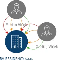 Vizualizace vztahů osob a společností - BV RESIDENCY s.r.o.