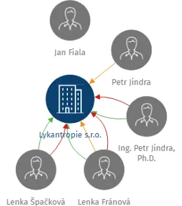Lykantropie s.r.o., IČO: 60875810: vizualizace vztahů osob a společností