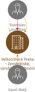 Velkotržnice Praha - Zemědělské, výrobní a obchodní družstvo - LOSTA v likvidaci, IČO: 60838345: vizualizace vztahů osob a společností