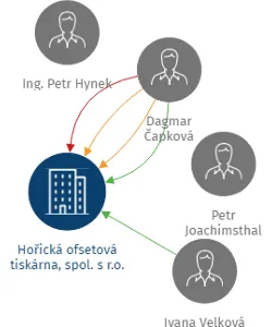 Hořická ofsetová tiskárna, spol. s r.o., IČO: 60875852: vizualizace vztahů osob a společností