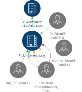FiLL interier, s.r.o., IČO: 60850914: vizualizace vztahů osob a společností