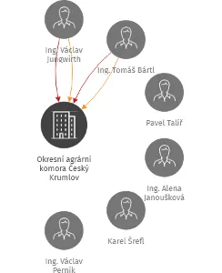 Okresní agrární komora Český Krumlov, IČO: 60850892: vizualizace vztahů osob a společností