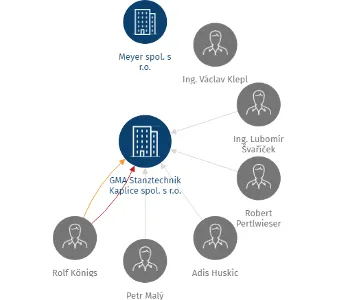 GMA Stanztechnik Kaplice spol. s r.o., IČO: 60850582: vizualizace vztahů osob a společností