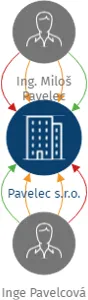 Pavelec s.r.o., IČO: 60838647: vizualizace vztahů osob a společností