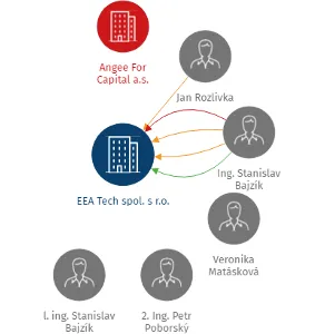 EEA Tech spol. s r.o., IČO: 60838540: vizualizace vztahů osob a společností
