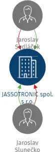 JASSOTRONIC spol. s r.o., IČO: 60838230: vizualizace vztahů osob a společností