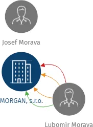MORGAN, s.r.o., IČO: 60827092: vizualizace vztahů osob a společností