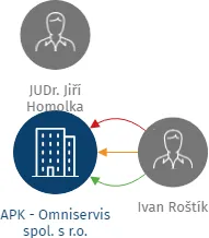 APK - Omniservis spol. s r.o., IČO: 60826797: vizualizace vztahů osob a společností
