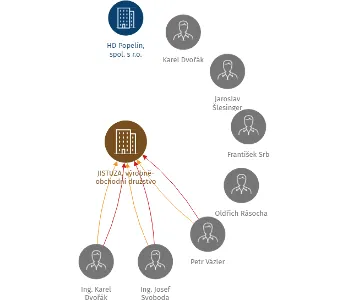 JISTUZA, výrobně-obchodní družstvo, IČO: 60826711: vizualizace vztahů osob a společností