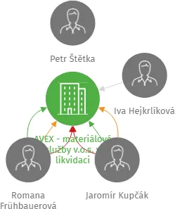 AVEX - materiálové služby v.o.s. v likvidaci, IČO: 60826550: vizualizace vztahů osob a společností