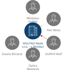 WOLFINO Mode s.r.o. - v likvidaci, IČO: 60826380: vizualizace vztahů osob a společností
