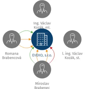 EVEKO, s.r.o., IČO: 60826339: vizualizace vztahů osob a společností