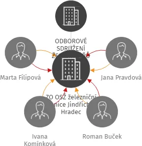 ZO OSŽ železniční stanice Jindřichův Hradec, IČO: 60818026: vizualizace vztahů osob a společností