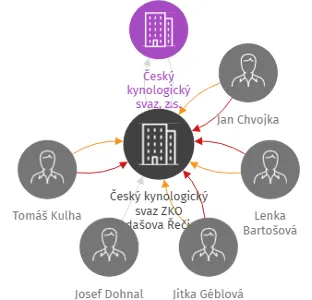 Český kynologický svaz ZKO Kardašova Řečice - 239, IČO: 60818433: vizualizace vztahů osob a společností