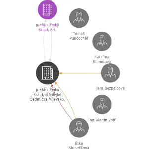 Junák - český skaut, středisko Sedmička Milevsko, z. s., IČO: 60869135: vizualizace vztahů osob a společností