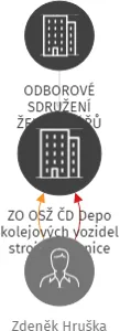 ZO OSŽ ČD Depo kolejových vozidel strojová stanice Č.Velenice, IČO: 60817674: vizualizace vztahů osob a společností