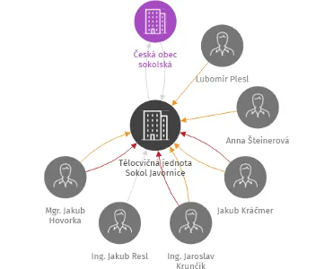 Tělocvičná jednota Sokol Javornice, IČO: 60884908: vizualizace vztahů osob a společností