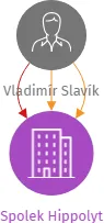 Spolek Hippolyt, IČO: 60818158: vizualizace vztahů osob a společností