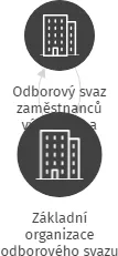 Základní organizace odborového svazu pracovníků výrobních a účelových organizací kultury Ateliery tapiserií Teinitzerová, IČO: 60818387: vizualizace vztahů osob a společností