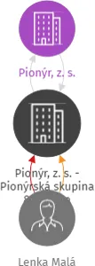 Pionýr, z. s. - Pionýrská skupina 8. března Jindřichův Hradec, IČO: 60820349: vizualizace vztahů osob a společností
