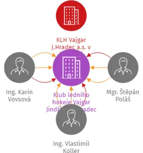 Klub ledního hokeje Vajgar Jindřichův Hradec z.s., IČO: 60818590: vizualizace vztahů osob a společností