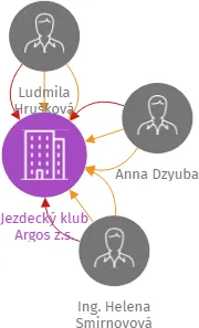 Jezdecký klub Argos z.s., IČO: 60818476: vizualizace vztahů osob a společností