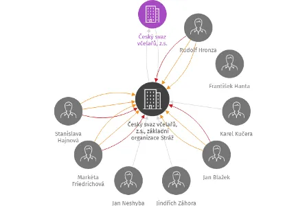 Český svaz včelařů, z.s., základní organizace Stráž nad Nežárkou, IČO: 60817551: vizualizace vztahů osob a společností