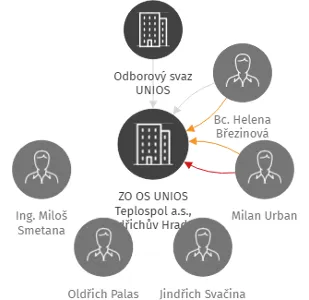 ZO OS UNIOS Teplospol a.s., Jindřichův Hradec, v likvidaci, IČO: 60821337: vizualizace vztahů osob a společností