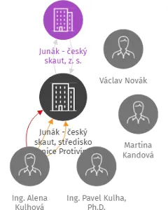 Junák - český skaut, středisko Blanice Protivín, z. s., IČO: 60869143: vizualizace vztahů osob a společností