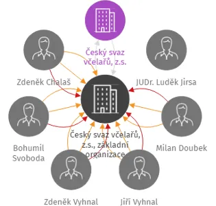 Český svaz včelařů, z.s., základní organizace Lomnice nad Lužnicí, IČO: 60818204: vizualizace vztahů osob a společností