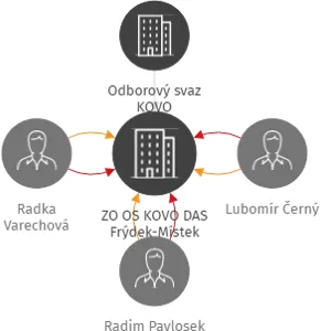 ZO OS KOVO DAS Frýdek-Místek, IČO: 60803444: vizualizace vztahů osob a společností