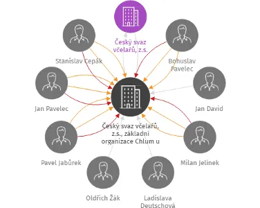 Český svaz včelařů, z.s., základní organizace Chlum u Třeboně, IČO: 60818131: vizualizace vztahů osob a společností